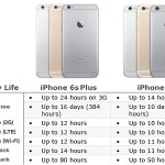 iphone 6s plus vs iphone 6s battery life