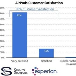 airpods 98 percent customer satisfaction