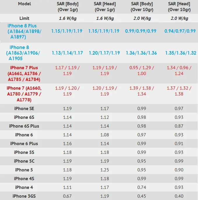 Sar Comparison Chart