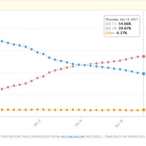 ios 11 adoption rate 1 month after launch