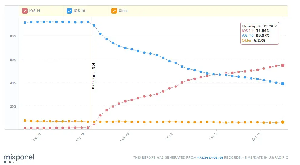 Ios Adoption Chart